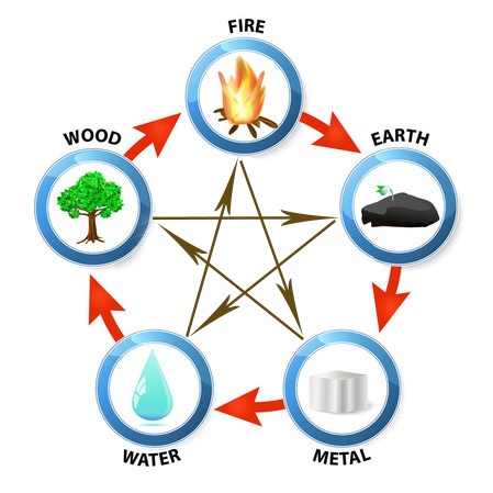 Five Elements Productive & Destructive Cycle